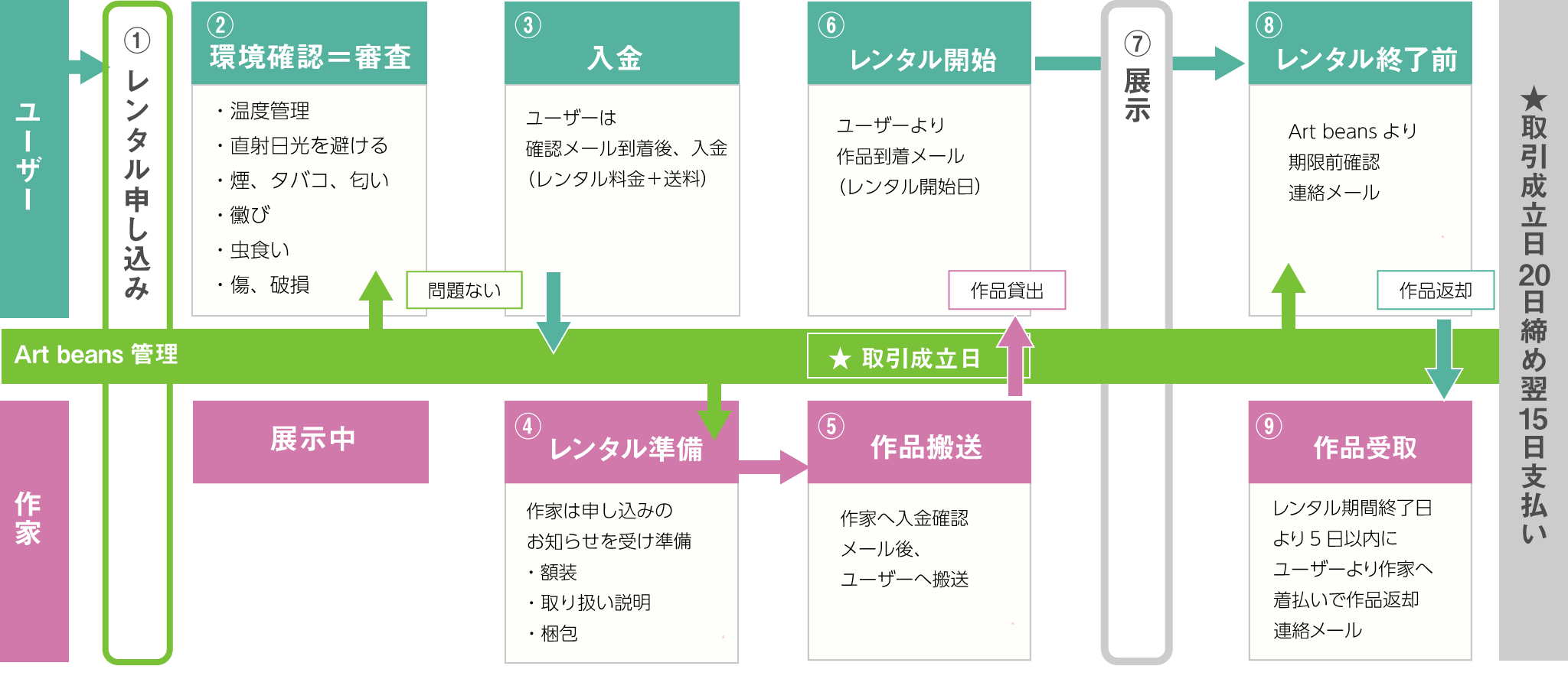 絵画レンタルのながれ